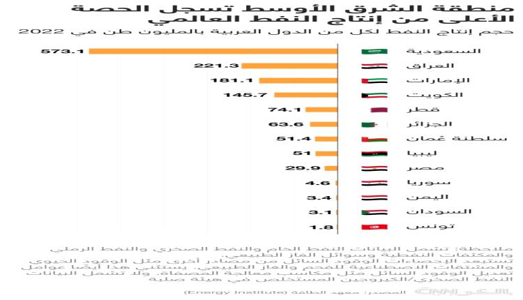 تعرف على أكبر 3 دول عربية انتاجا للنفط وفقاً لتقرير دولي